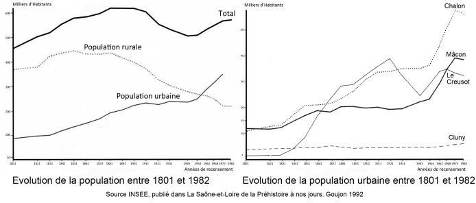 Evolution population entre 1801 et 1982  en grand format (nouvelle fenêtre)