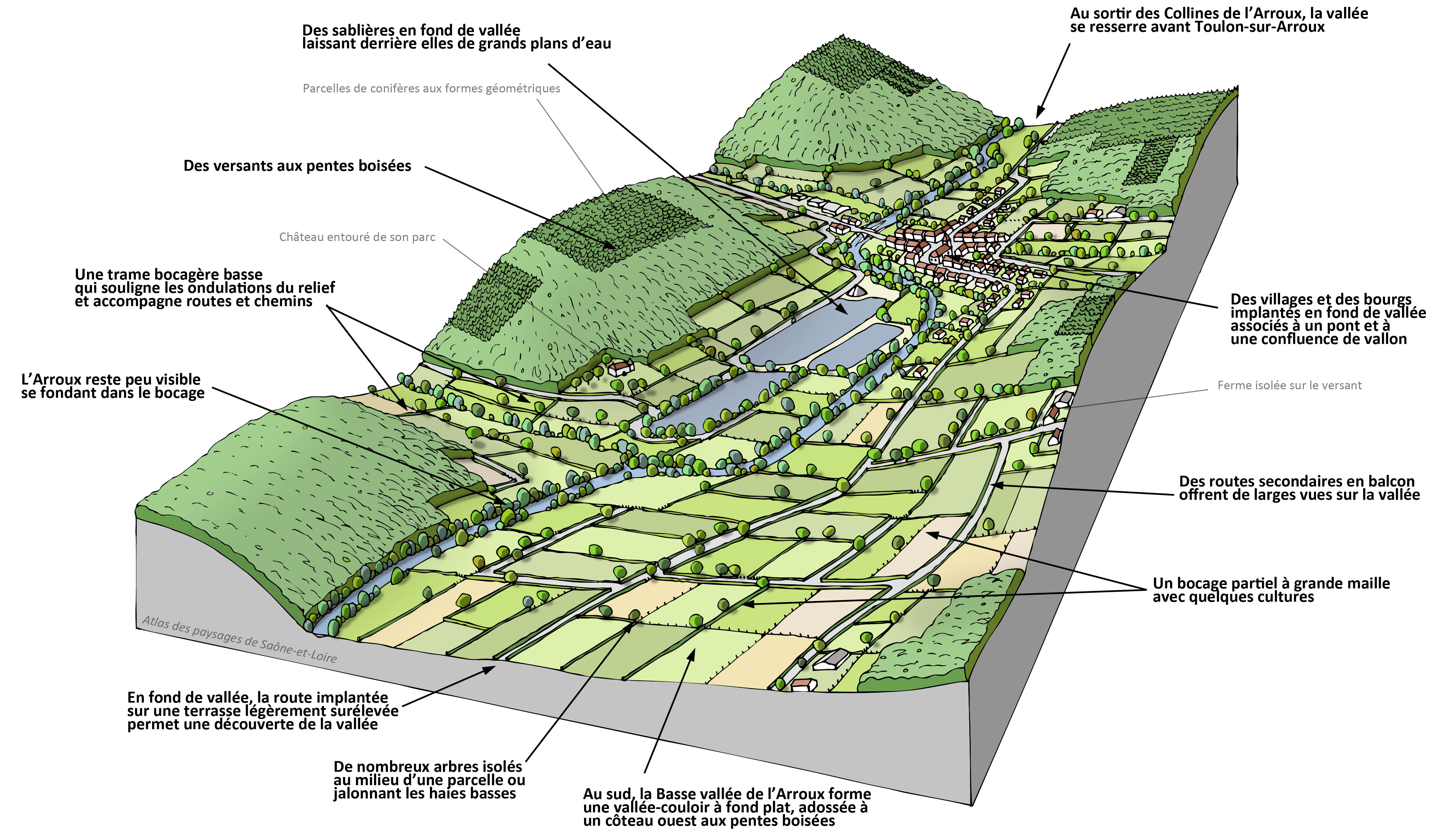 Vallée de l'Arroux bloc-diagramme paysager