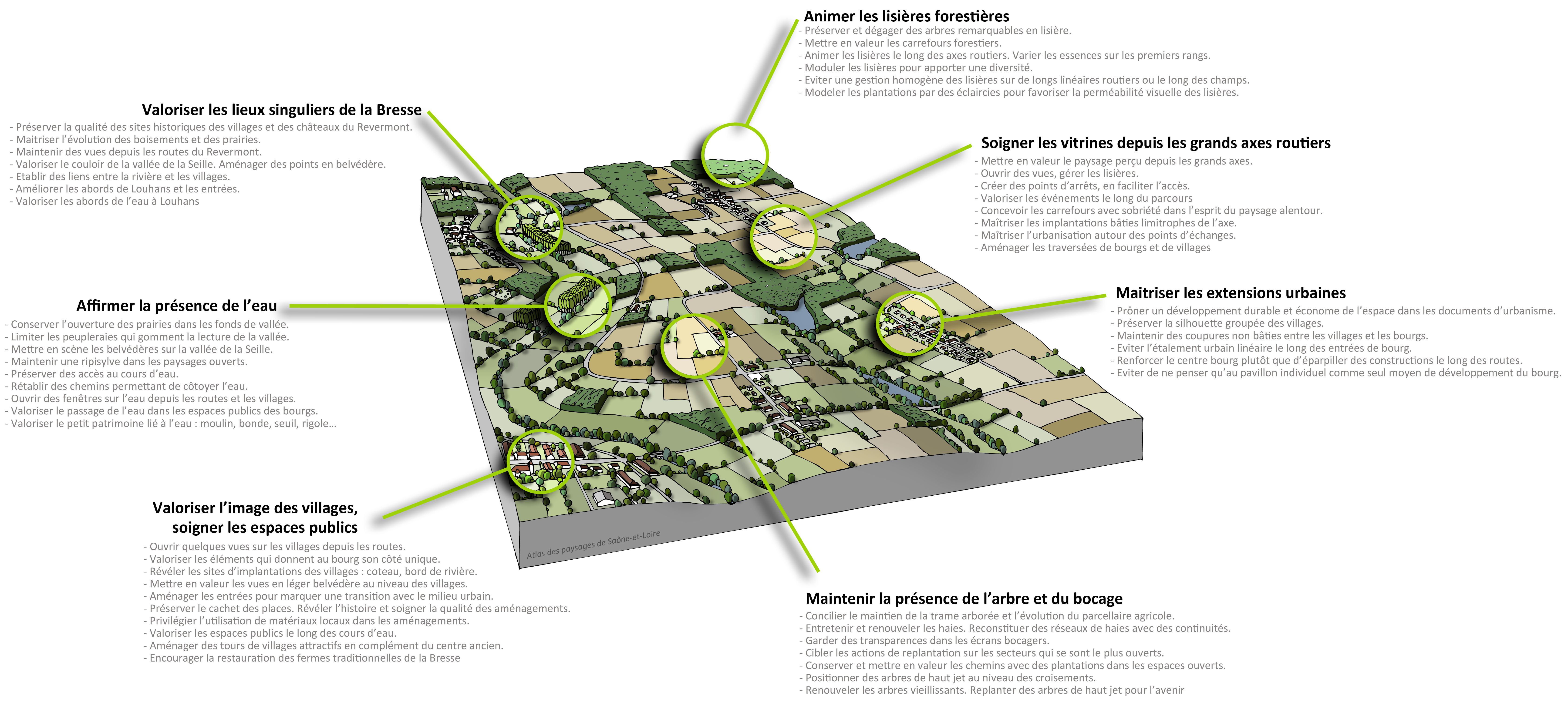 Bresse Bourguignonne bloc-diagramme enjeux paysagers