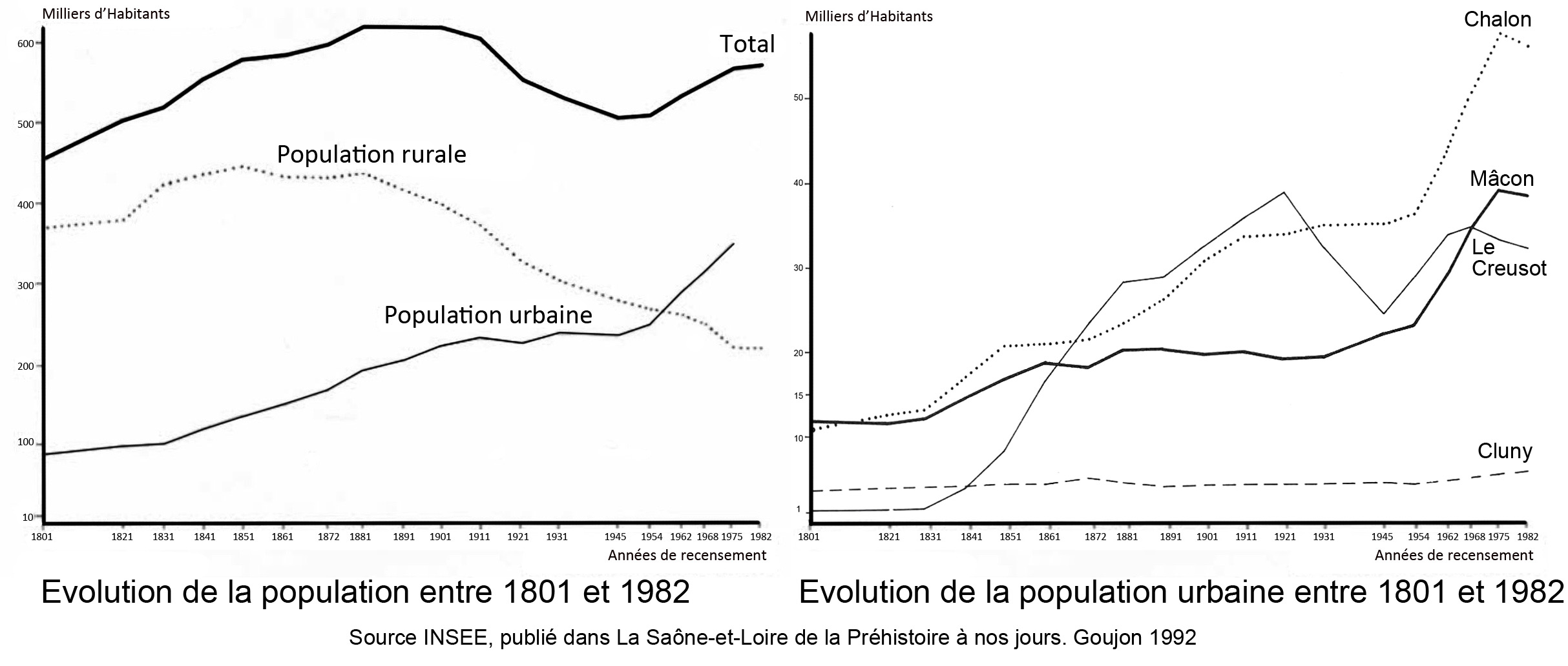 Evolution population entre 1801 et 1982 Evolution population entre 1801 et 1982