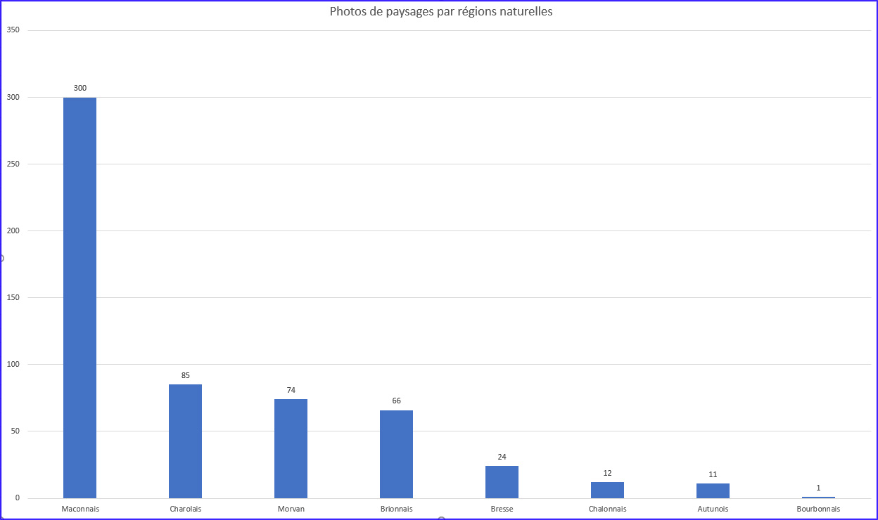 Nombre de photos de paysages postées par les internautes sur le site de partage de photos Flikr par régions « naturelles » incluses en Saône-et-Loire, août 2017