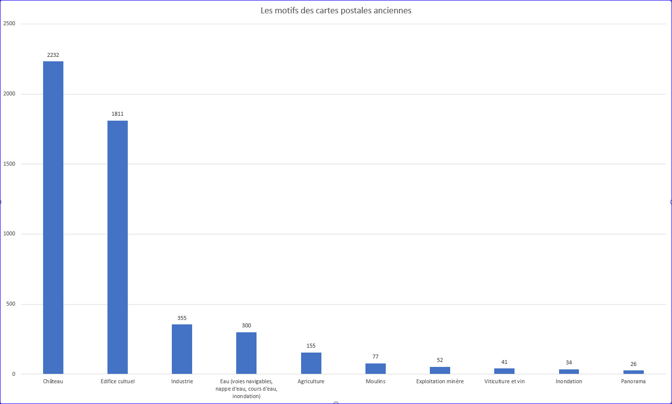 Nombre d’occurrence par mot matière servant à l’indexation des cartes postales anciennes des Archives départementales en ligne de Saône-et-Loire, août 2017 