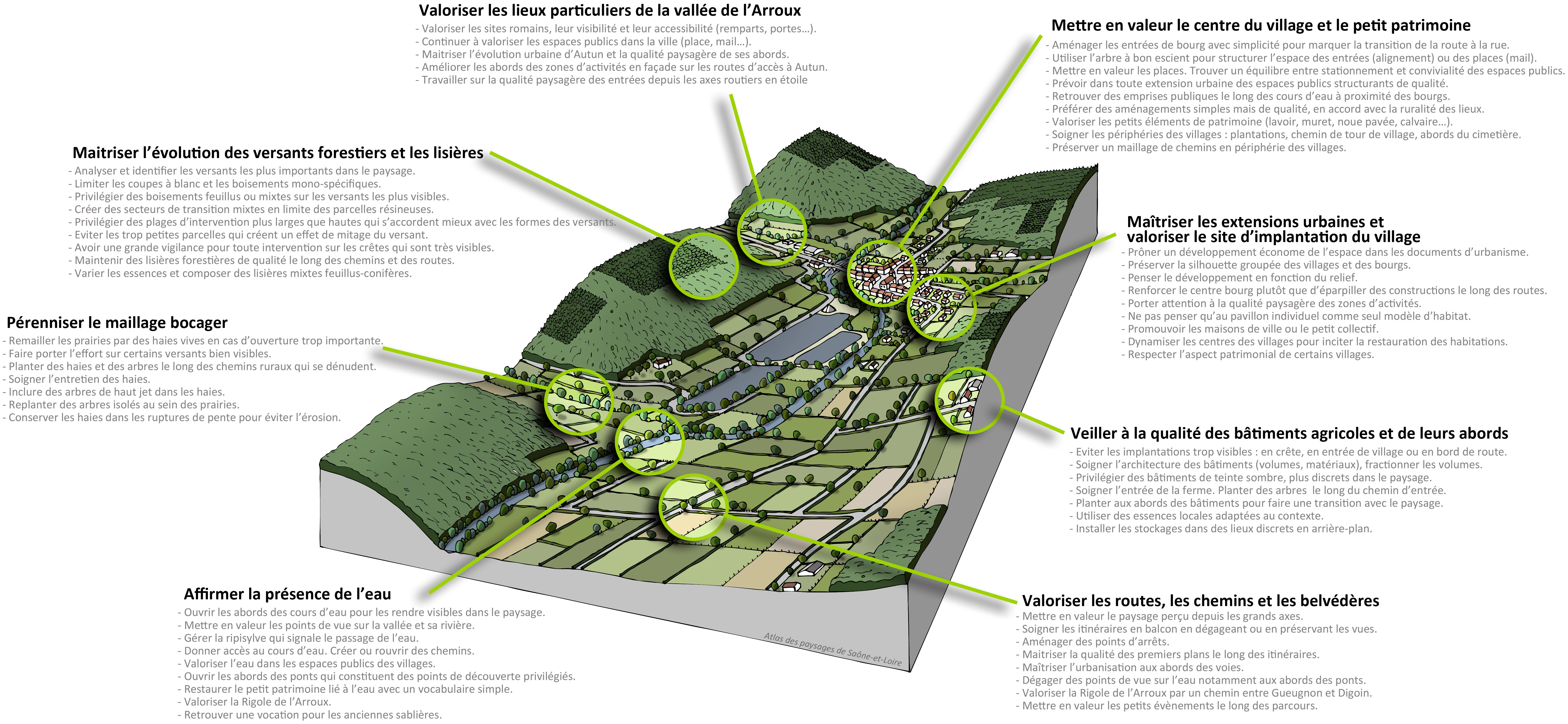 Vallée Arroux bloc-diagramme enjeux paysagers