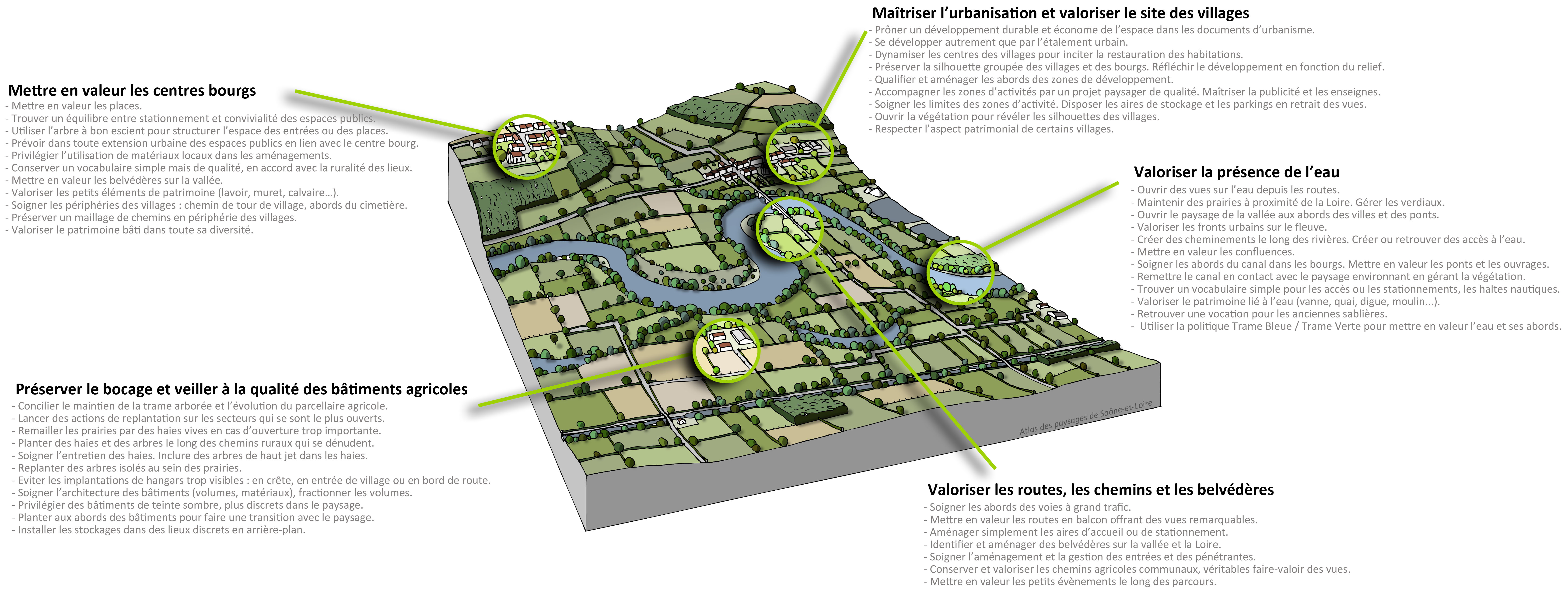 Vallée de la Loire bloc diagramme enjeux paysagers